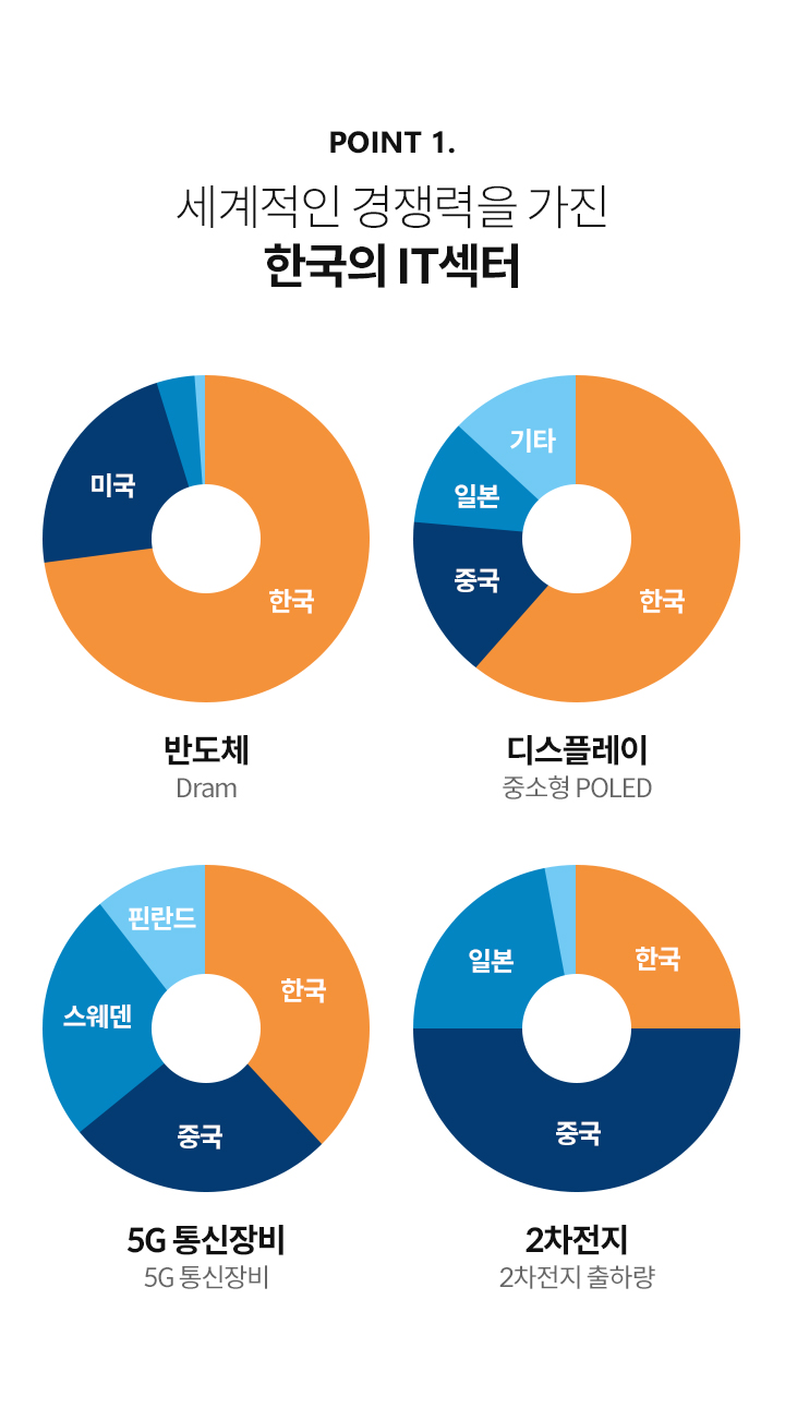 Point 1. 세계적인 경쟁력을 가진 한국의 IT 섹터(반도체 - dram, 디스플레이 - 중소형 POLED, 5G통신장비, 2차전지 - 2차전지 출하량